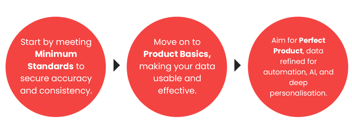 Start by meetings minimum standards to secure accuracy and consistency.

Then move on to product basics, making your daya usable and effective.

Aim for perfect product, refined for automation, AI, and deep personlisation.